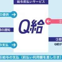 FP社『Q給』サービス開始