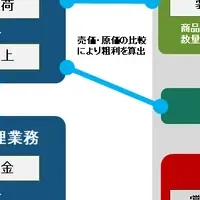 業務のデジタル化