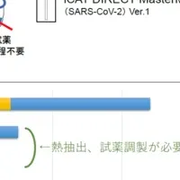 新型コロナ試薬の革新