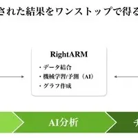 FarmChatとRightARM連携