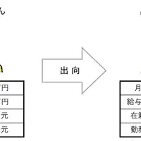 雇用シェアの魅力