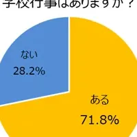 学校行事の現状