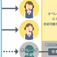 AIで通販業務を改革