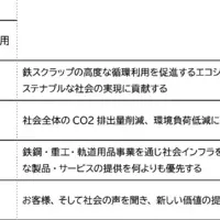 大和工業のCSR計画