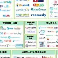 ヘルステック企業マップ