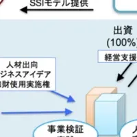 GCPJのベンチャー売却