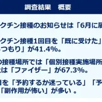 ワクチン接種意識調査