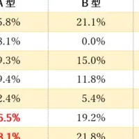 血液型と職業