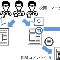 新サービス「メディコレWEB」