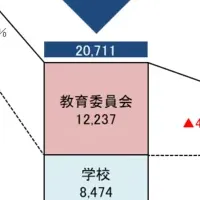 給食費公会計化実証