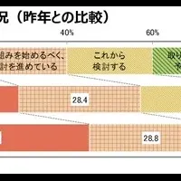 日本企業のDX推進状況