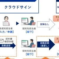 業務効率化の新時代