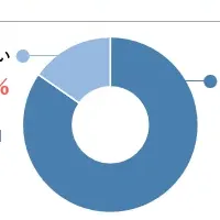 抗菌薬意識調査結果