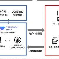 デジタルマーケティング提携