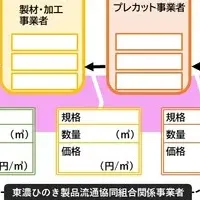 白川流域の新サプライチェーン