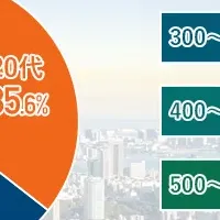 不動産投資の実態