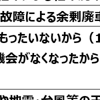 廃車事情と乗換意向