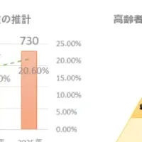 認知症検査が話題