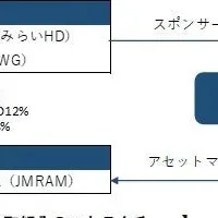 リート組成の提携