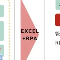 テレワークとRPA