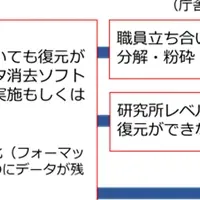 公共機関のSSD廃棄問題