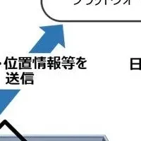 建設機械向けテレマティクス