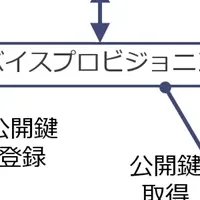 IoTセキュリティ革命