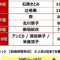 美肌タレント1位