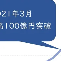 CGPパートナーズが200億円突破