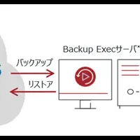 Backup Exec 22発表
