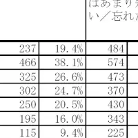 労働トラブルの実態