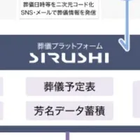 葬祭業界DX化「SIRUSHI」