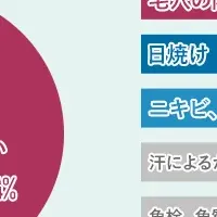 夏肌トラブル調査