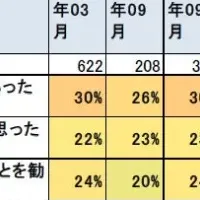 ブライダル集客トレンド