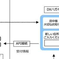 livepassが「DXハガキ」特許取得