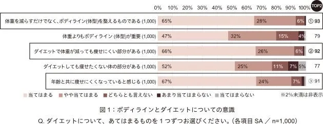 31歳から気づく体型の変化と女性たちのダイエット意識 - サードニュース