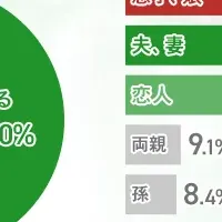 今年のクリスマスプレゼント調査