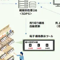 食品ロス削減実験