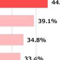 公共交通利用の傾向