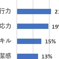 中途入社に求められる能力