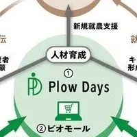 PlowDays社の特許取得