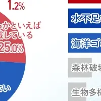 環境問題への意識調査