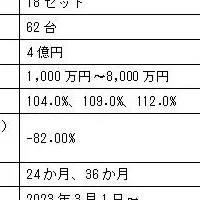 トラック投資の新スタイル