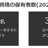 夢テクノロジーの派遣事例