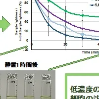 ユーグレナ培養と回収効率