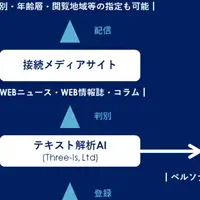 新広告手法「CONTEXTAD」