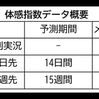 体感指数データでマーケ革命