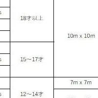 エアロビック世界大会結果速報