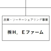 Ｈ．Ｅグループ、商号変更