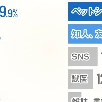 ペット保険加入の実態